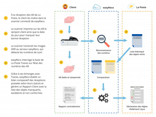Circuit schématique du contrôle automatisé des réceptions postales avec Trackway-easyReco
